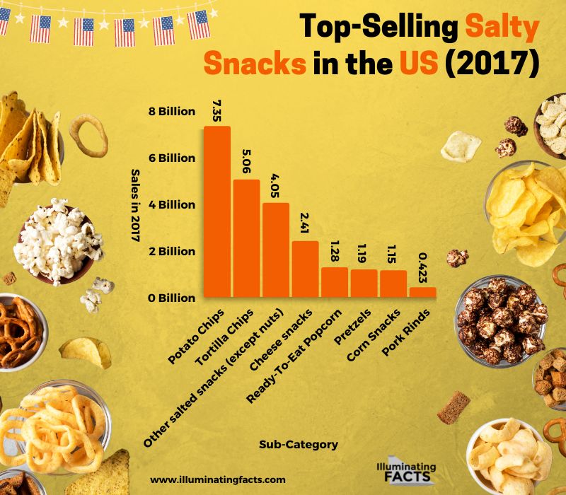 Top-Selling Salty Snacks in the US (2017)